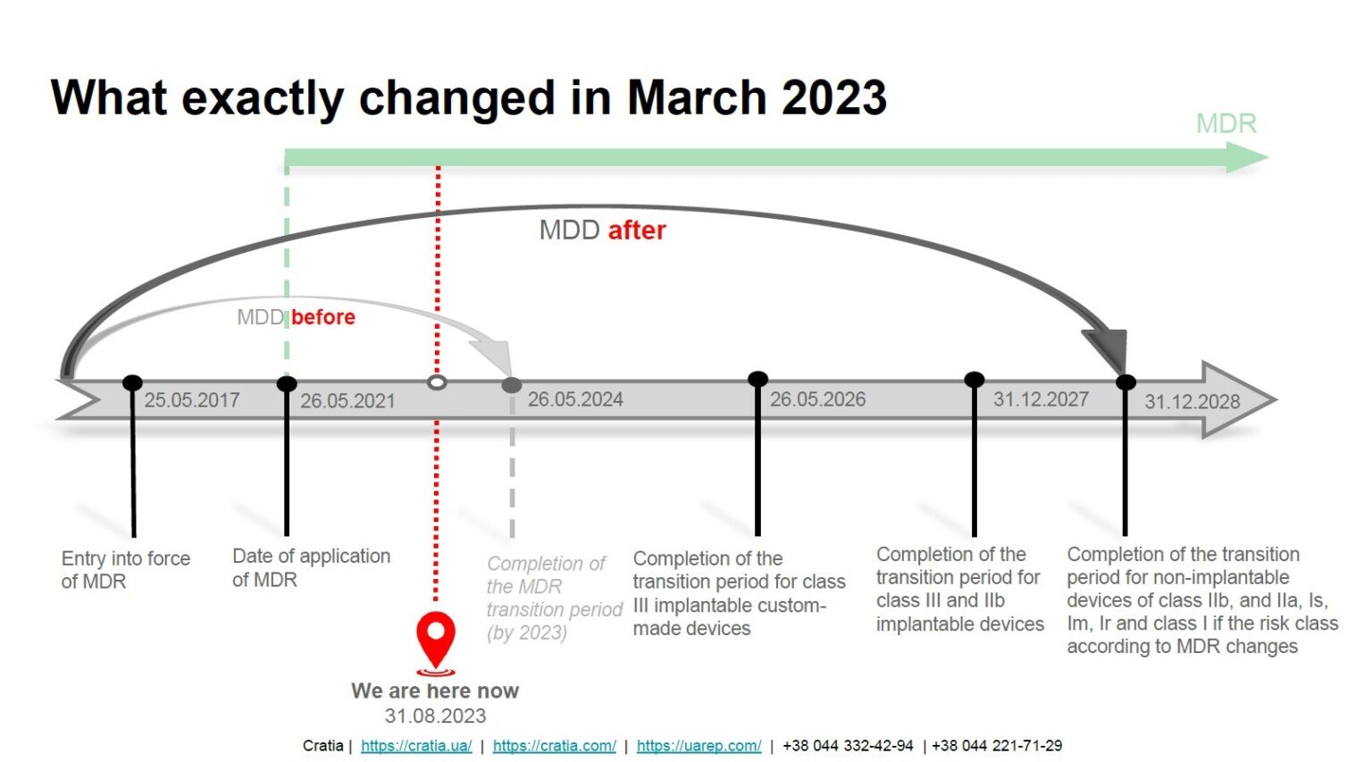 Extension of transition periods and recognition of MDR and IVDR ...